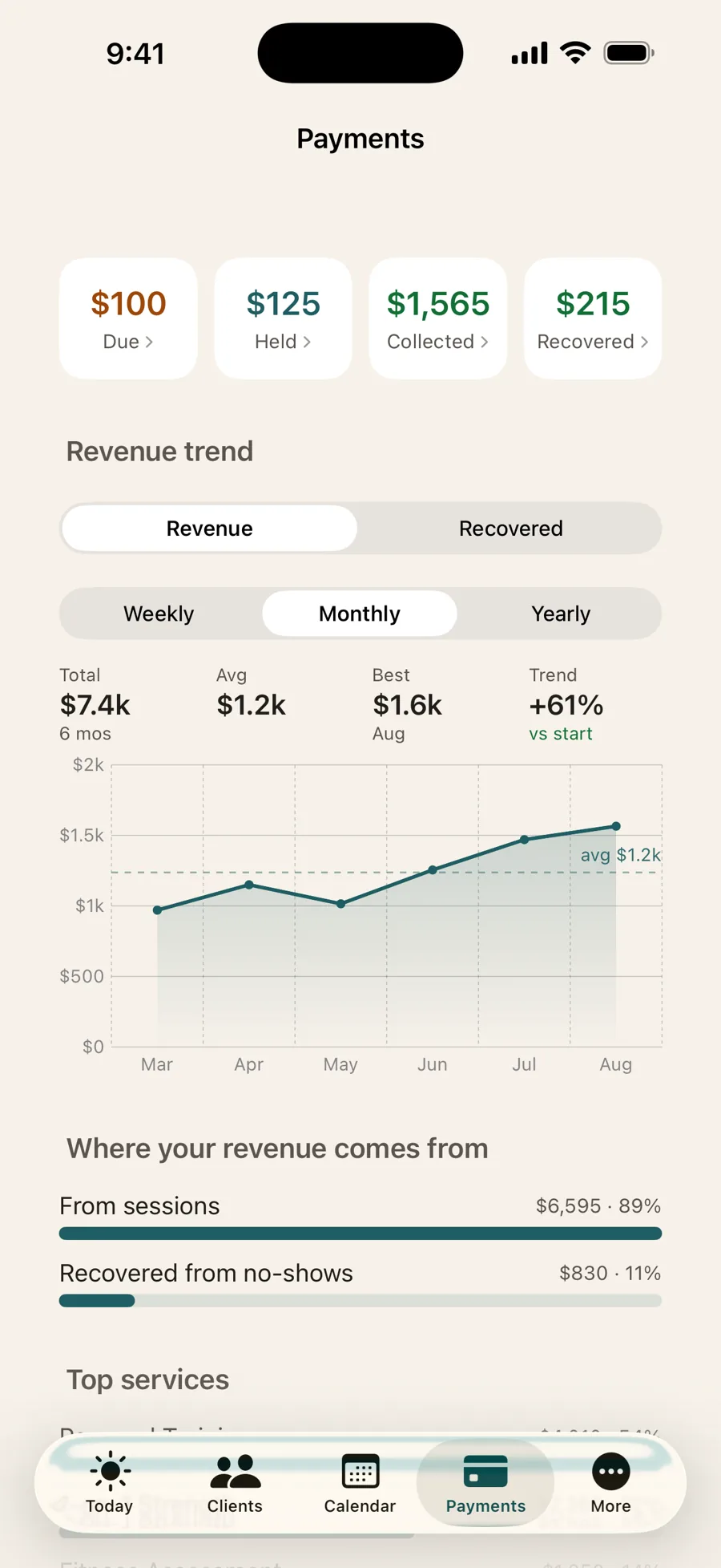 The Sessurely Payments screen: tiles reading $100 due, $125 held, $1,565 collected and $215 recovered; a monthly revenue trend totalling $7.4k; and a breakdown showing $6,595 from sessions and $830 recovered from no-shows.